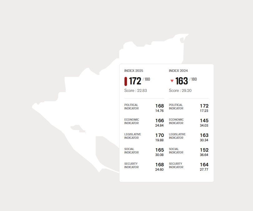 Nicaragua Press Index 2025